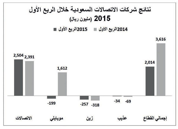 أرباح شركات الاتصالات تتراجع 44 % .. ونتائج STC تنقذ القطاع