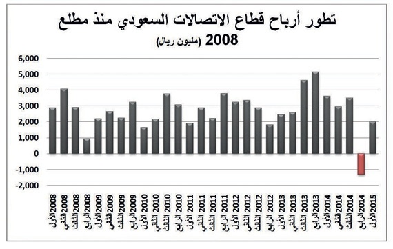 أرباح شركات الاتصالات تتراجع 44 % .. ونتائج STC تنقذ القطاع