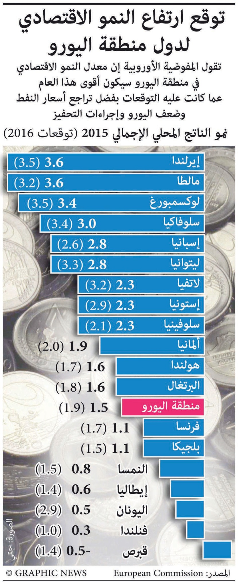 تحسن اقتصادي «غير معهود» في منطقة اليورو