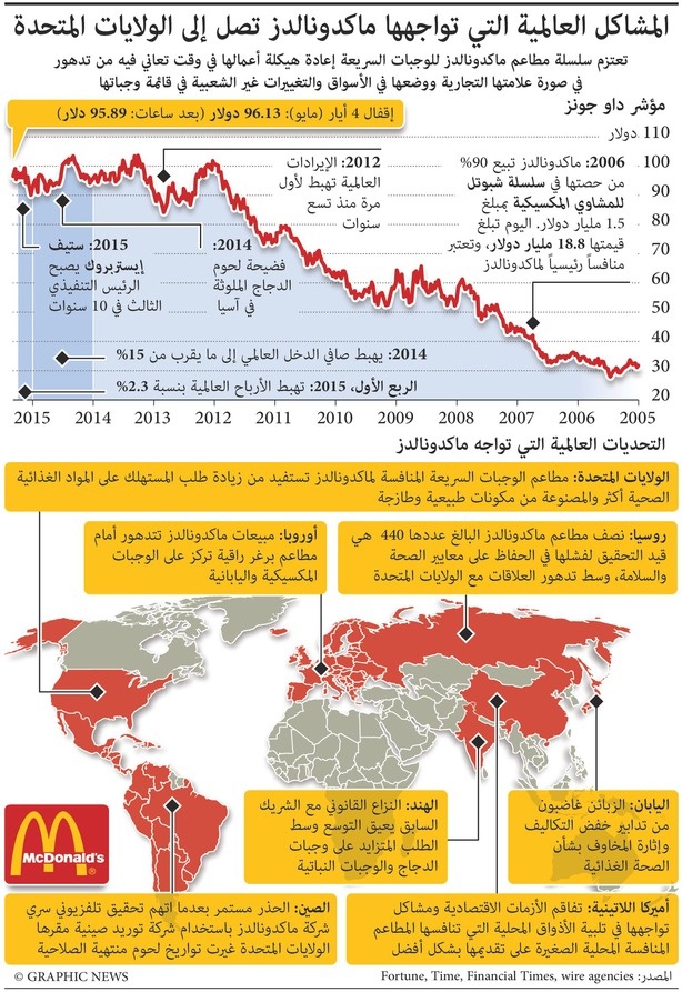 مشاكل عالمية تواجهها سلسلة ماكدونالدز