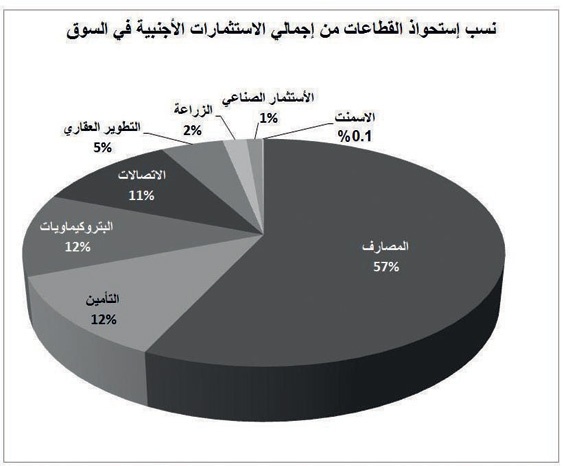 67 مؤسسة أجنبية تستحوذ على 4.6 % من الأسهم السعودية بـ 96 مليارا