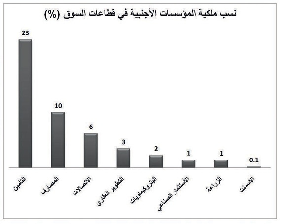 67 مؤسسة أجنبية تستحوذ على 4.6 % من الأسهم السعودية بـ 96 مليارا