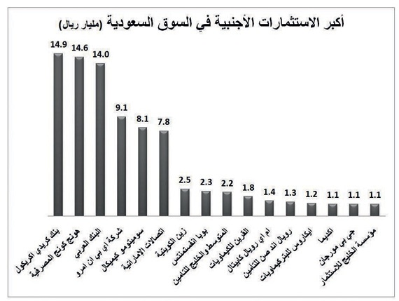 67 مؤسسة أجنبية تستحوذ على 4.6 % من الأسهم السعودية بـ 96 مليارا