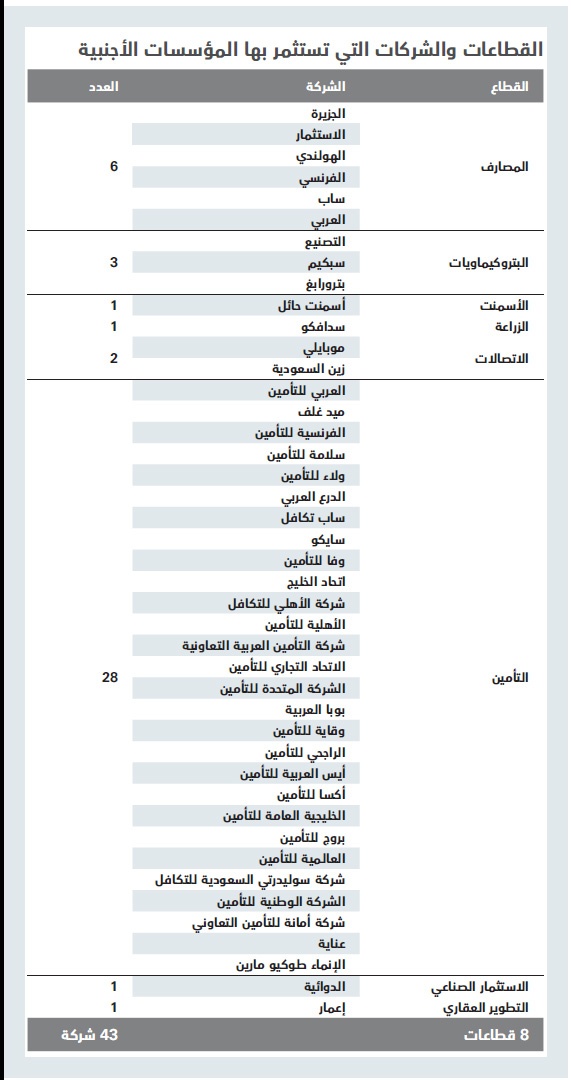 67 مؤسسة أجنبية تستحوذ على 4.6 % من الأسهم السعودية بـ 96 مليارا