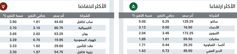 الأسهم السعودية تسجل أسوأ أداء في أسبوع وسط تراجع شبه جماعي للقطاعات