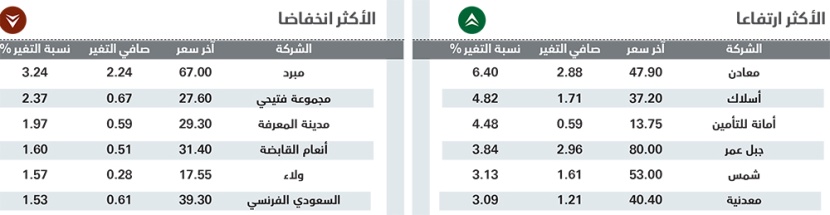 مؤشر الأسهم السعودية يتجاوز 9800 نقطة بدعم «معادن» و«جبل عمر»