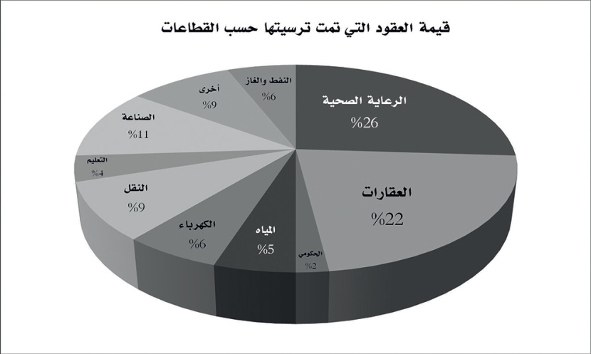 السعودية ترسي عقودا إنشائية بـ 57 مليار ريال في الربع الأول