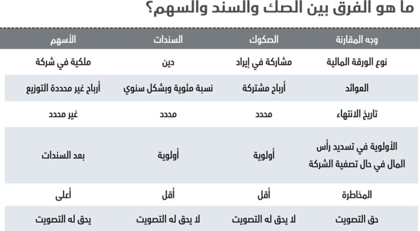 صفقتان منذ بداية العام في «الصكوك والسندات» 
بـ 284 مليون ريال