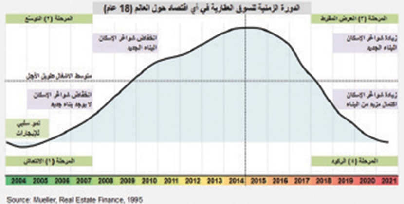 تراجع أسعار الأراضي السكنية 18.5 % والعمائر 10.7 % والفلل 7.4 %