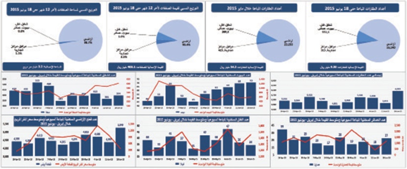 تراجع أسعار الأراضي السكنية 18.5 % والعمائر 10.7 % والفلل 7.4 %