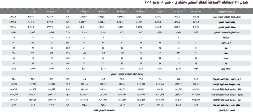 تراجع أسعار الأراضي السكنية 18.5 % والعمائر 10.7 % والفلل 7.4 %