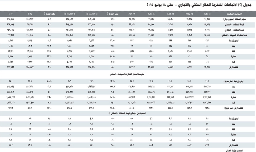 تراجع أسعار الأراضي السكنية 18.5 % والعمائر 10.7 % والفلل 7.4 %