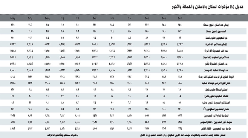 تراجع أسعار الأراضي السكنية 18.5 % والعمائر 10.7 % والفلل 7.4 %