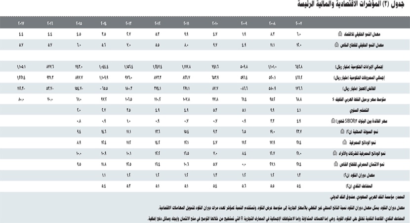 تراجع أسعار الأراضي السكنية 18.5 % والعمائر 10.7 % والفلل 7.4 %