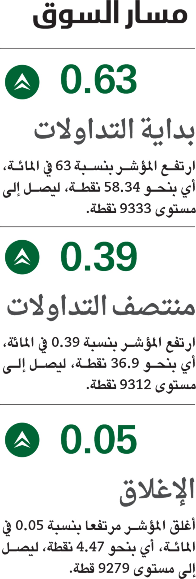 بعد تراجع 6 جلسات.. الأسهم السعودية تستقر عند 9279 نقطة