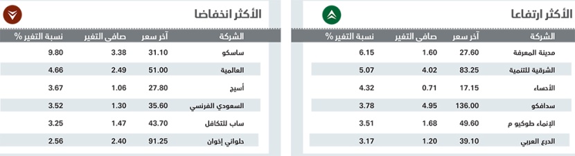 بعد تراجع 6 جلسات.. الأسهم السعودية تستقر عند 9279 نقطة