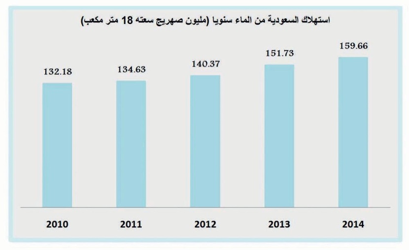 2.87 تريليون لتر من المياه استهلاك السعودية في 2014