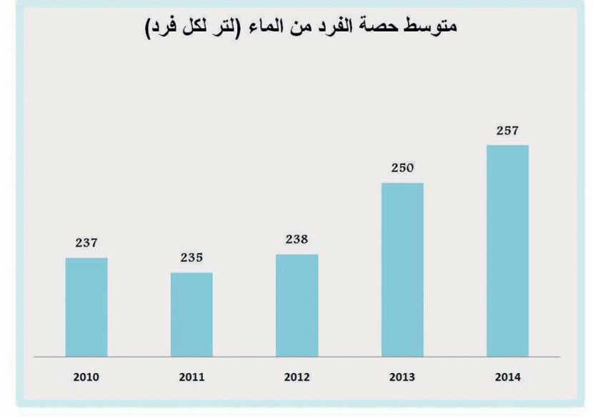 2.87 تريليون لتر من المياه استهلاك السعودية في 2014