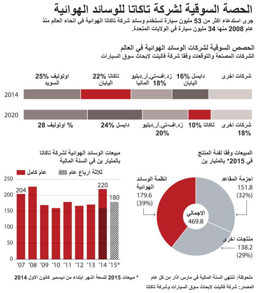 نيسان تؤكد تمزق وسادة هواء من صنع تاكاتا في اليابان