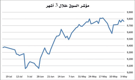 مسار أفقي يسيطر على الأسهم السعودية بانتظار اكتمال النتائج