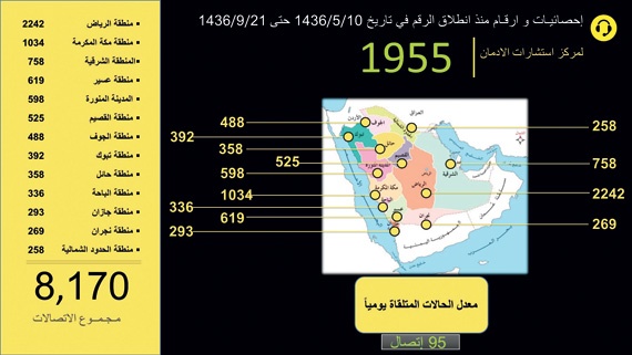 476 حالة إدمان تطلبت تدخل الجهات الأمنية .. و8170 بلاغا عن متعاطين في 6 أشهر