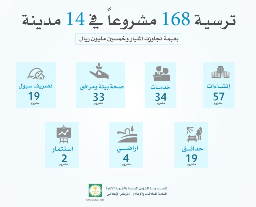 "البلدية والقروية" : 168 مشروعا جديدا بأكثر من مليار ريال