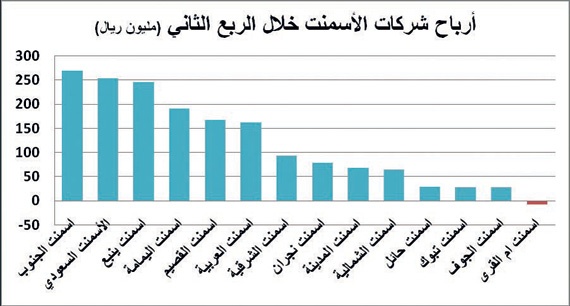 تراجع أرباح قطاع الأسمنت 6 % في 3 أشهر