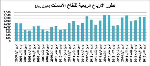 تراجع أرباح قطاع الأسمنت 6 % في 3 أشهر