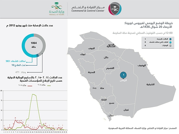 كورونا يجتاح عائلة سعودية في الرياض.. 3 إصابات وحالة وفاة