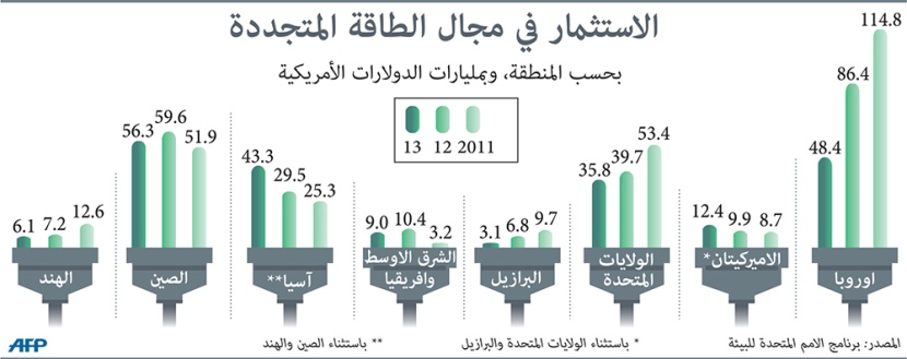 السعودية: تصنيع ألواح شمسية لإنتاج 100 ميجاواط سنويا مطلع 2016