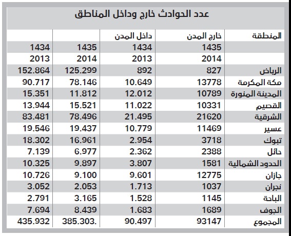 تراجع الحوادث في المملكة بنسبة 9 % خلال 2014 يخفض نسب الوفاة
 إلى 20 حالة يوميا