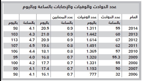 تراجع الحوادث في المملكة بنسبة 9 % خلال 2014 يخفض نسب الوفاة
 إلى 20 حالة يوميا