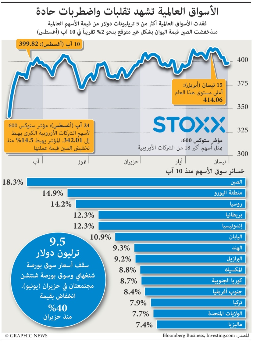 الأسهم العالمية تفقد 5 تريليونات من قيمتها خلال 14 يوما