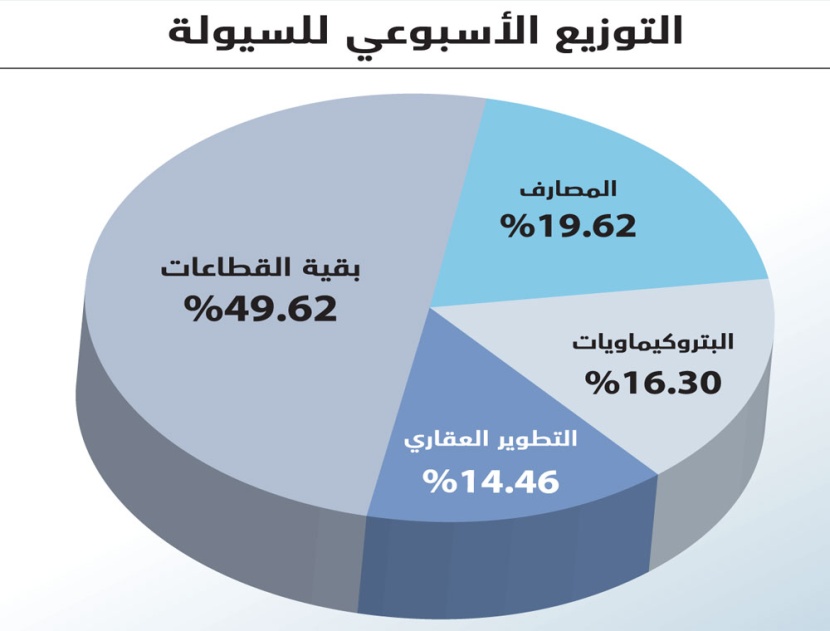 الأسهم السعودية تصعد 10 % من أدنى مستوى في الأسبوع وتقلص معظم خسائرها