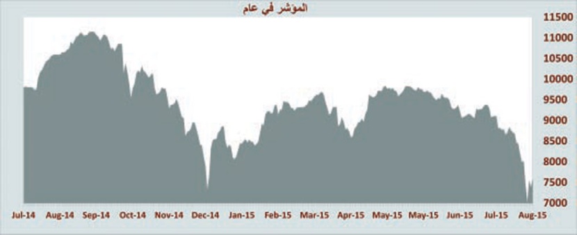 الأسهم السعودية تصعد 10 % من أدنى مستوى في الأسبوع وتقلص معظم خسائرها