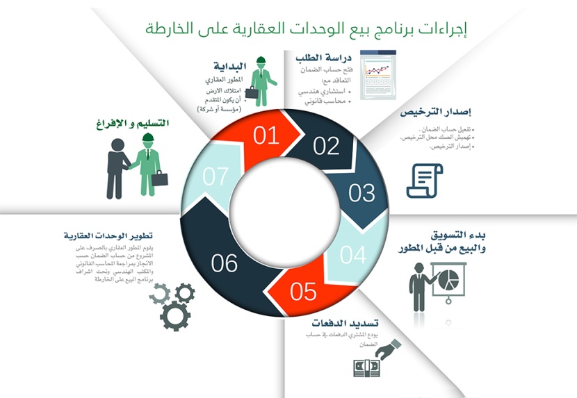 "التجارة" تعتمد العقد الموحد لبيع الوحدات العقارية على الخارطة