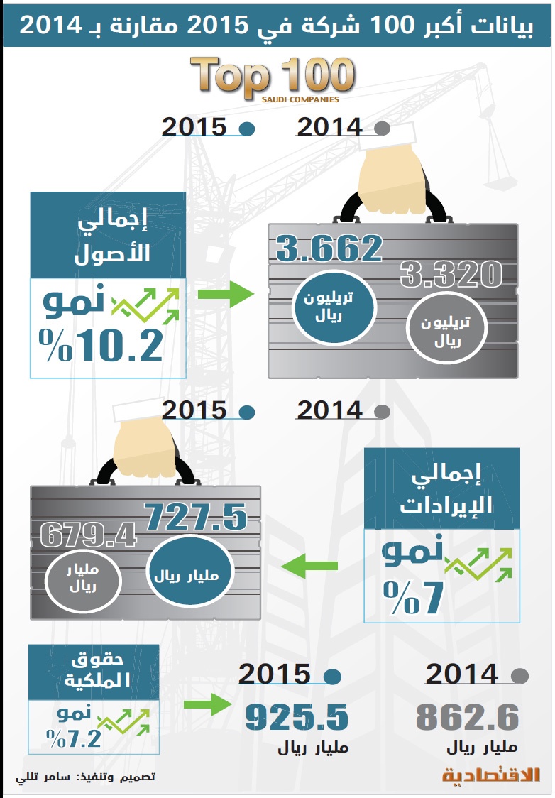 أصول أكبر 100 شركة سعودية تنمو  10 % إلى 3.662 تريليون ريال