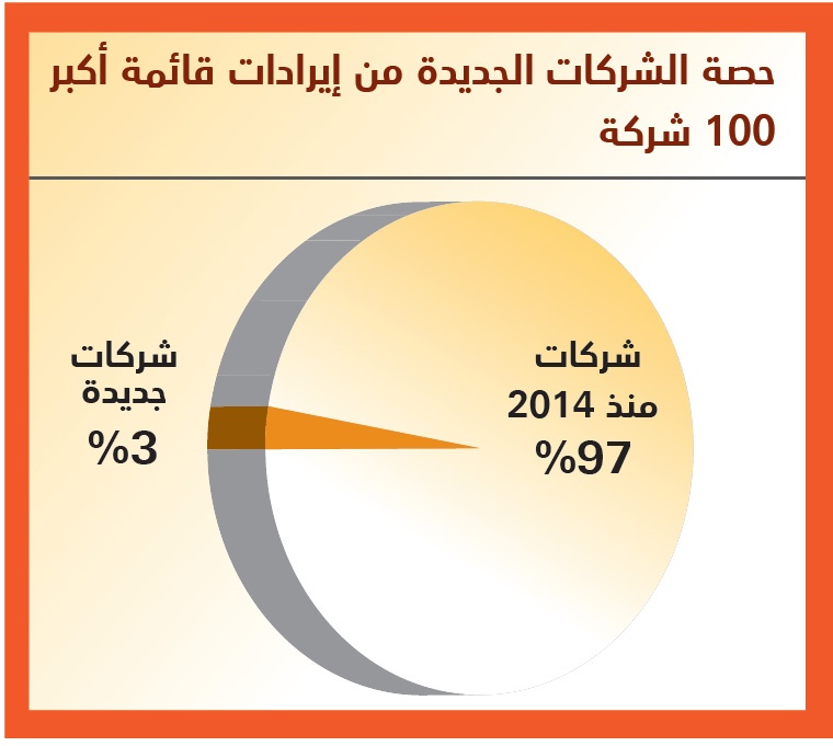 9 شركات تنضم لقائمة أكبر 100 شركة 
في 2015 .. إيراداتها 24.7 مليار