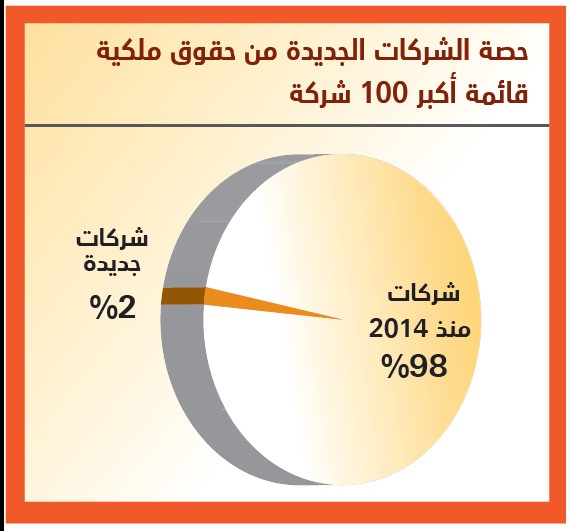 9 شركات تنضم لقائمة أكبر 100 شركة 
في 2015 .. إيراداتها 24.7 مليار