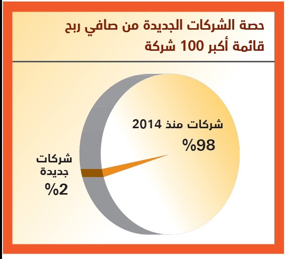 9 شركات تنضم لقائمة أكبر 100 شركة 
في 2015 .. إيراداتها 24.7 مليار