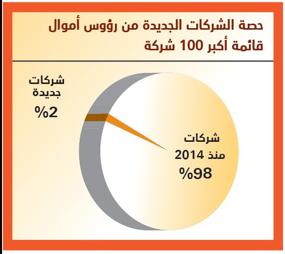 9 شركات تنضم لقائمة أكبر 100 شركة 
في 2015 .. إيراداتها 24.7 مليار