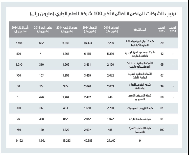 9 شركات تنضم لقائمة أكبر 100 شركة 
في 2015 .. إيراداتها 24.7 مليار