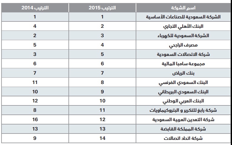 «سابك» تحافظ على صدارة القائمة و«الأهلي» ثانيا