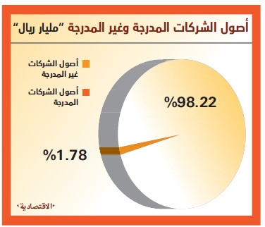 3.66 تريليون ريال أصول أكبر 100 شركة سعودية