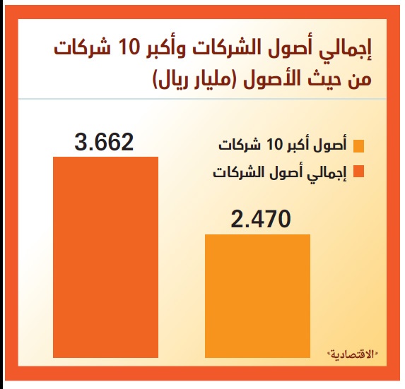 3.66 تريليون ريال أصول أكبر 100 شركة سعودية