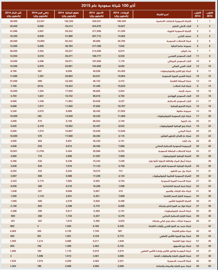 أكبر 100 شركة سعودية عام 2015