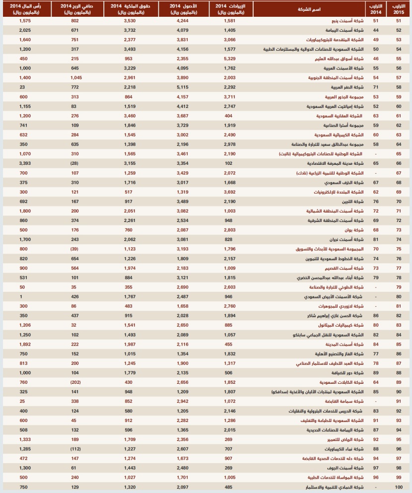 أكبر 100 شركة سعودية عام 2015