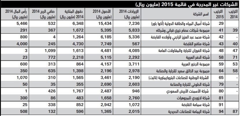 14 شركة في القائمة غير مدرجة في سوق الأسهم ..إيراداتها 43.6 مليار ريال