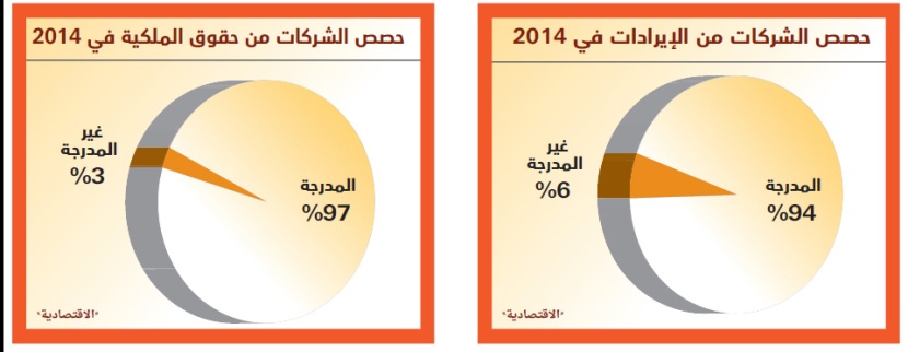 14 شركة في القائمة غير مدرجة في سوق الأسهم ..إيراداتها 43.6 مليار ريال