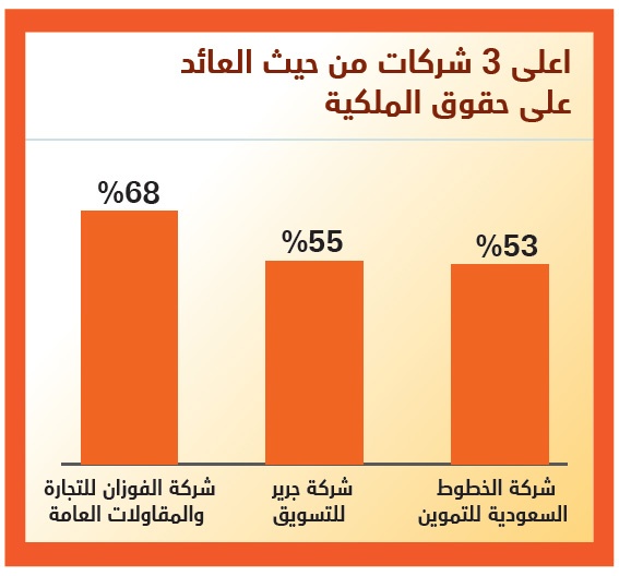 12.7 % عائد حقوق الملكية لأكبر 100 شركة في قائمة "الاقتصادية"